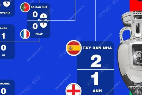 Con đường dẫn đến chức vô địch của Đội tuyển Tây Ban Nha