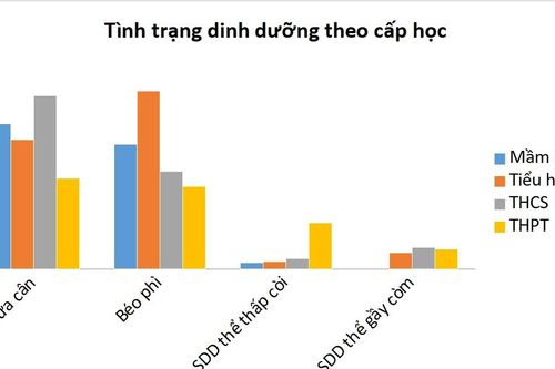 TPHCM báo động tỷ lệ trẻ thừa cân, béo phì và tật khúc xạ