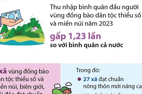 Quảng Ninh: Nâng cao đời sống vùng đồng bào dân tộc thiểu số và miền núi
