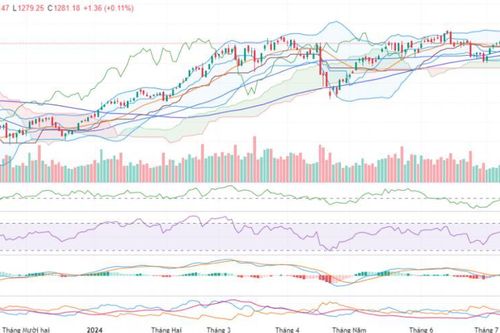 Hụt hơi cuối phiên, VN-Index tiếp tục dao động quanh 1.280 điểm