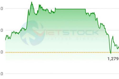VN-Index đuối sức vào cuối phiên