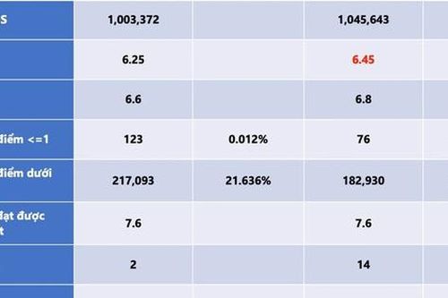 Tuyển sinh 2024: Bất ngờ môn Toán không có điểm 10