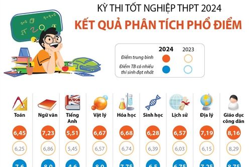 Kỳ thi tốt nghiệp THPT 2024: Kết quả phân tích phổ điểm