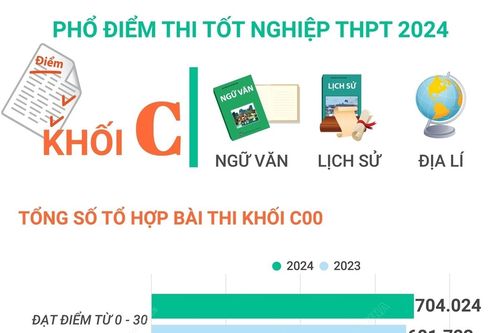 Phổ điểm thi tốt nghiệp THPT năm 2024 khối C (Ngữ Văn, Lịch Sử, Địa Lí)