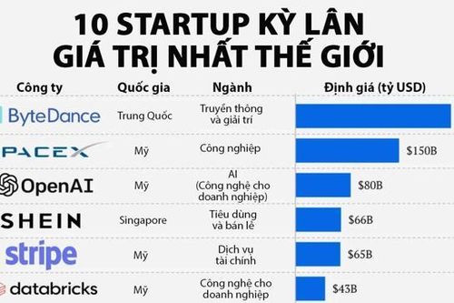 10 startup kỳ lân giá trị nhất thế giới