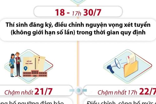 Những mốc thời gian cần lưu ý sau khi biết điểm thi THPT quốc gia 2024