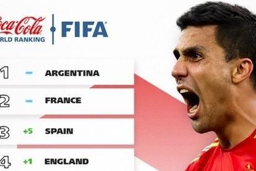BXH FIFA tháng 7/2024: Đội Tây Ban Nha nhảy vọt, vượt Anh và Brazil; tuyển Việt Nam tăng 1 bậc