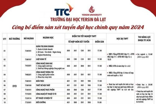 Điểm sàn xét tuyển theo hình thức thi tốt nghiệp THPT 2024 Trường Đại học Yersin Đà Lạt từ 17 đến 21 điểm