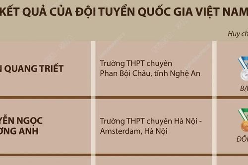 Olympic Vật lý châu Âu 2024: Việt Nam giành 1 Huy chương Bạc, 3 Huy chương Đồng