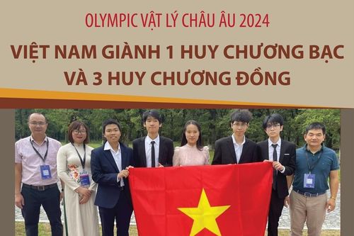 Olympic Vật lý châu Âu 2024: Việt Nam giành 1 Huy chương Bạc và 3 Huy chương Đồng