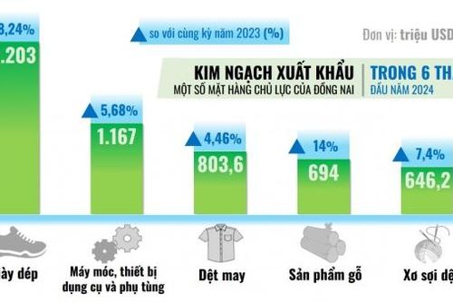 Con số và sự kiện ngày 22-7-2024