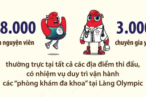 Hệ thống y tế sẵn sàng cho Olympic 2024