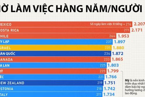Người lao động ở các nước phát triển làm việc bao nhiêu giờ mỗi năm?