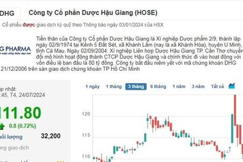 Yếu tố nào giúp cổ phiếu DHG 'quay xe' xanh tích cực bất chấp Dược Hậu Giang báo lợi nhuận sụt giảm?
