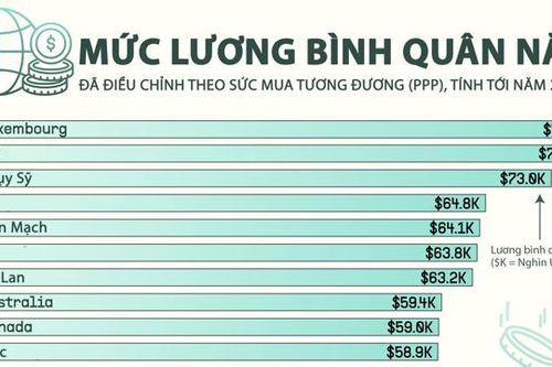 Mức lương bình quân năm tại các nền kinh tế phát triển
