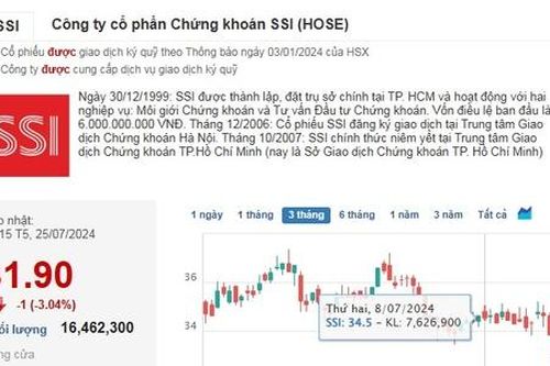 Cổ phiếu của 'ông lớn' ngành chứng khoán trở thành tâm điểm bán ròng của khối ngoại