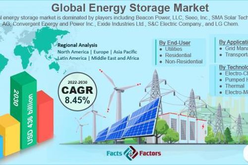 Phân tích và dự báo thị trường lưu trữ năng lượng mặt trời toàn cầu từ nay đến năm 2032