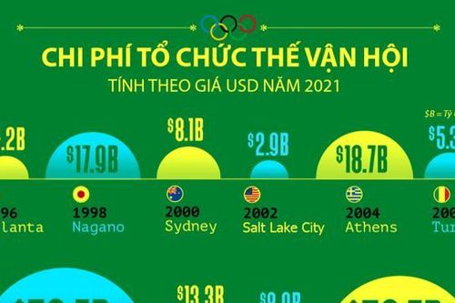 Những kỳ Thế vận hội có chi phí tổ chức đắt đỏ nhất