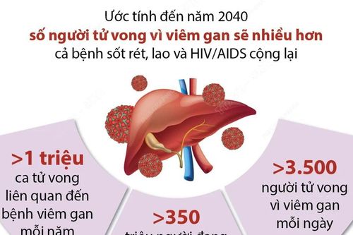 Ngày Thế giới phòng chống viêm gan: Thận trọng với bệnh viêm gan virus