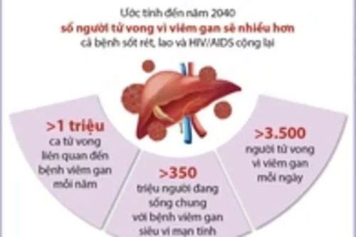 Ngày Thế giới phòng chống viêm gan: Thận trọng với bệnh viêm gan virus