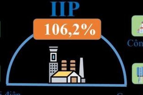 Sản xuất công nghiệp của TP. Hồ Chí Minh tăng 6,2%