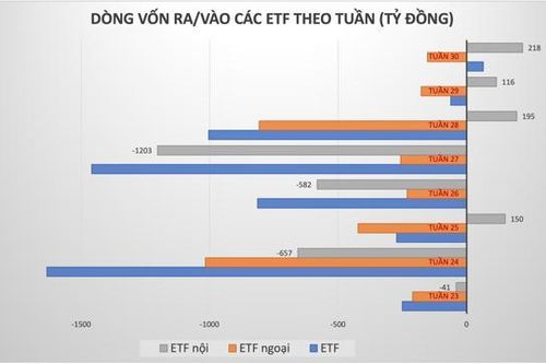 Các ETF tiếp tục hút mạnh dòng tiền, khối ngoại cũng đảo chiều mua