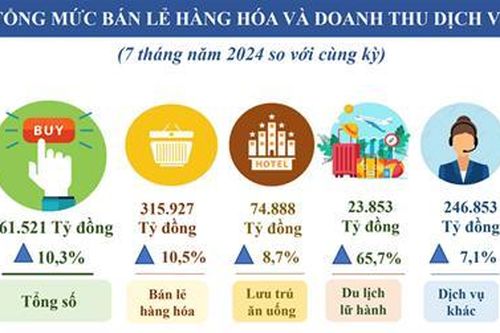TP Hồ Chí Minh: Cấp phép thành lập mới gần 30.000 doanh nghiệp