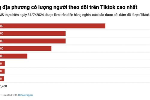 Báo Phú Thọ trong tốp đầu báo Đảng địa phương phát triển nền tảng mạng xã hội