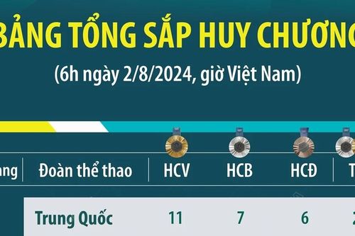 Bảng tổng sắp huy chương Olympic 2024: Mỹ vươn lên thứ hai sau Trung Quốc