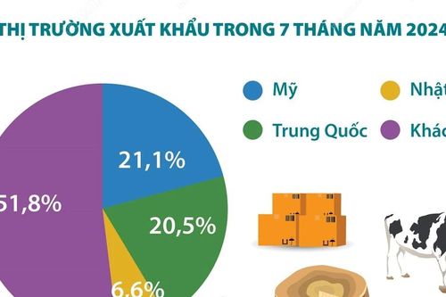 Xuất khẩu nông, lâm, thủy sản tăng gần 19% trong 7 tháng năm 2024