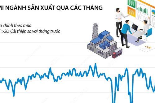 Ngành sản xuất Việt Nam tiếp tục tăng trưởng mạnh trong tháng 7 năm 2024