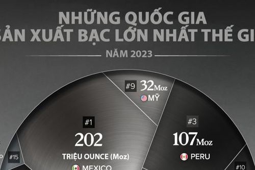 Những quốc gia sản xuất bạc lớn nhất thế giới