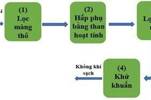 Máy lọc không khí công nghệ mới