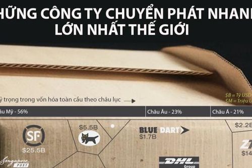 Những công ty chuyển phát nhanh lớn nhất thế giới