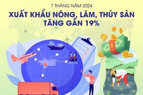 Xuất khẩu nông, lâm, thủy sản tăng gần 19%