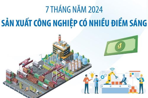 Sản xuất công nghiệp có nhiều điểm sáng