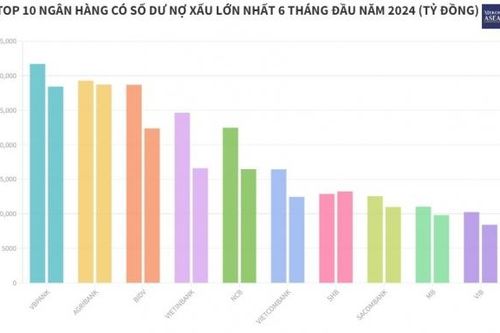 Bức tranh nợ xấu ngân hàng nửa đầu năm 2024