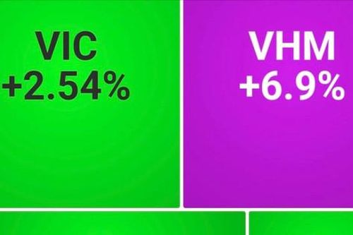 Cổ phiếu VHM tăng kịch trần, VN-Index tiếp tục đi lên