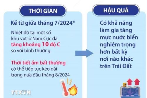 Sóng nhiệt kỷ lục ở Nam Cực đe dọa tương lai Trái Đất