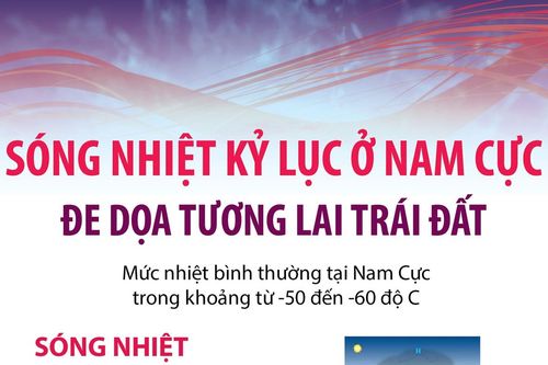 Sóng nhiệt kỷ lục ở Nam Cực đe dọa tương lai Trái đất