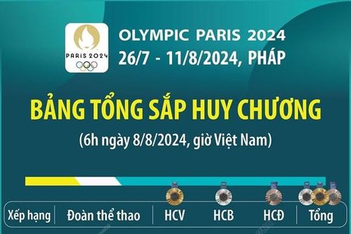Olympic Paris 2024: Bảng tổng sắp huy chương (6h ngày 8/8/2024)