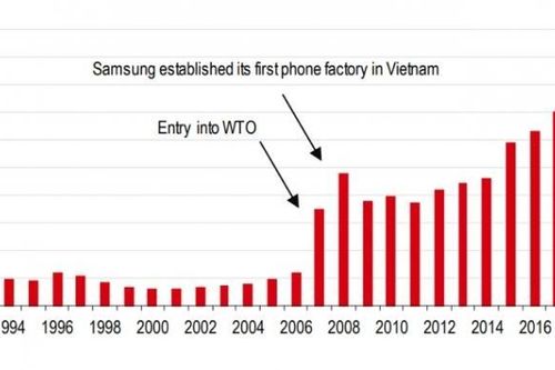 Việt Nam cần có bước tiến mới trong thu hút đầu tư nước ngoài