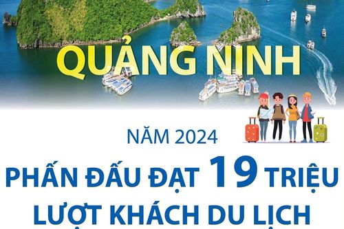 Quảng Ninh nâng mục tiêu đạt 19 triệu lượt khách du lịch năm 2024