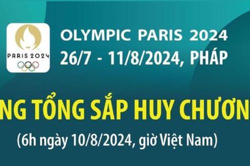 Bảng tổng sắp huy chương Olympic Paris 2024 (đến 6h ngày 10-8)