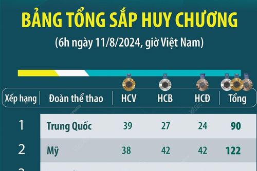 Đến 6h ngày 11/8: Trung Quốc đứng đầu bảng xếp hạng huy chương Olympic Paris 2024