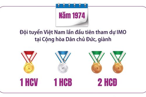 Thành tích 50 năm Việt Nam tham dự kỳ thi Olympic Toán học Quốc tế IMO