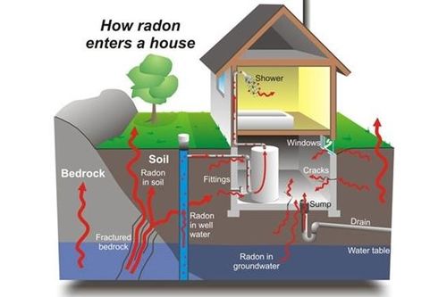 Nguy cơ ung thư phổi do khí radon trong nhà ở