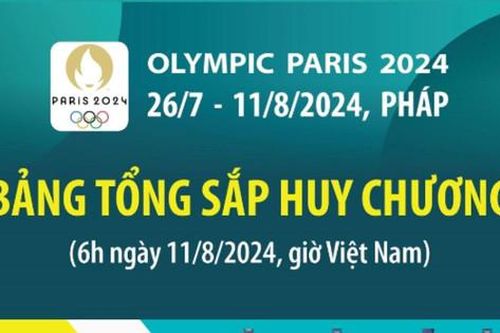 Olympic Paris 2024: Trung Quốc đứng đầu bảng xếp hạng (tính đến 6h ngày 11-8)
