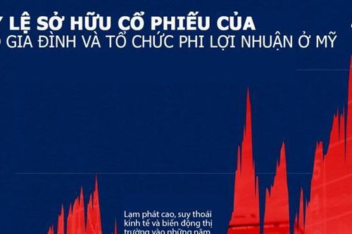 Người Mỹ đổ tiền mạnh vào cổ phiếu