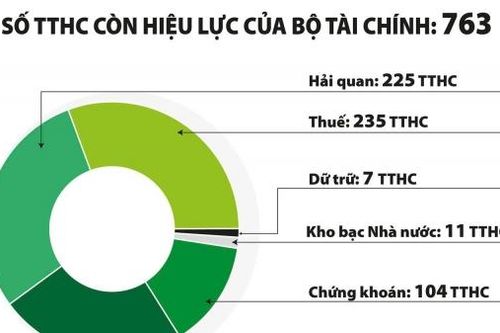 Bộ Tài chính cải cách mạnh mẽ, cải thiện môi trường kinh doanh